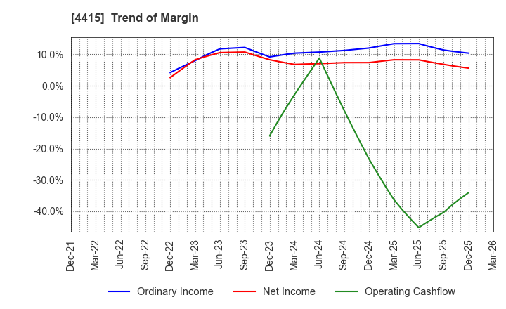 4415 BROAD ENTERPRISE CO.,LTD.: Trend of Margin