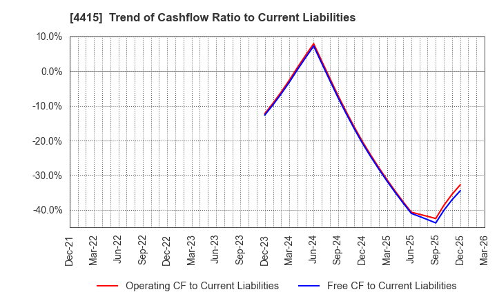 4415 BROAD ENTERPRISE CO.,LTD.: Trend of Cashflow Ratio to Current Liabilities