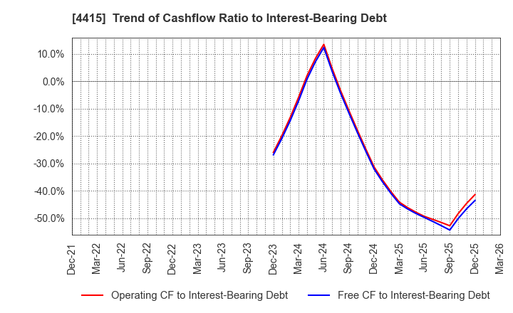 4415 BROAD ENTERPRISE CO.,LTD.: Trend of Cashflow Ratio to Interest-Bearing Debt
