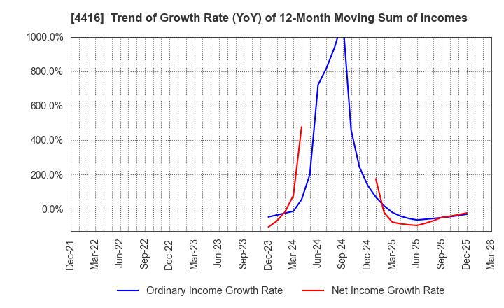 4416 True Data Inc.: Trend of Growth Rate (YoY) of 12-Month Moving Sum of Incomes