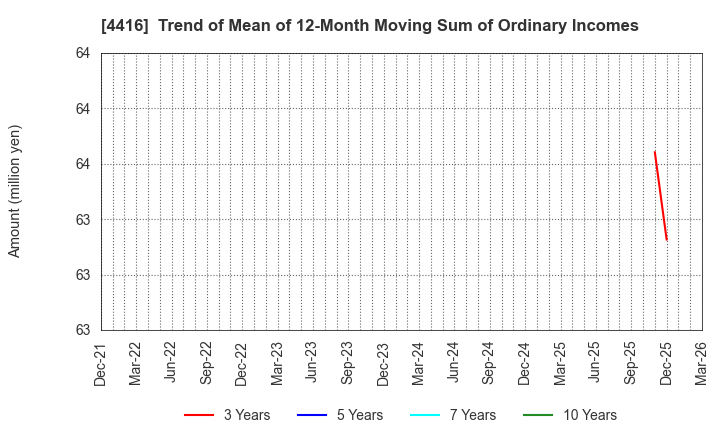 4416 True Data Inc.: Trend of Mean of 12-Month Moving Sum of Ordinary Incomes