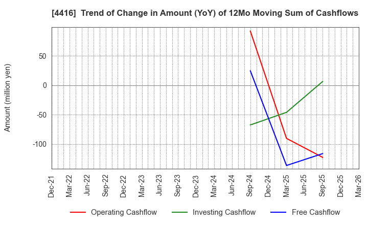 4416 True Data Inc.: Trend of Change in Amount (YoY) of 12Mo Moving Sum of Cashflows