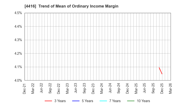 4416 True Data Inc.: Trend of Mean of Ordinary Income Margin