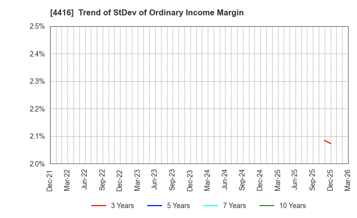 4416 True Data Inc.: Trend of StDev of Ordinary Income Margin