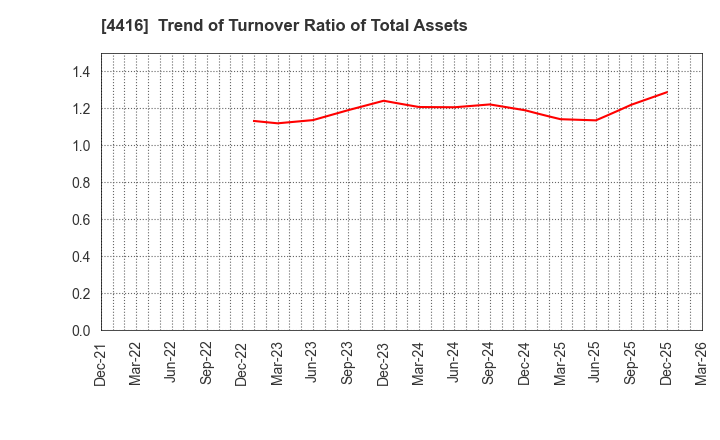 4416 True Data Inc.: Trend of Turnover Ratio of Total Assets