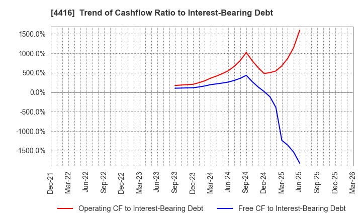 4416 True Data Inc.: Trend of Cashflow Ratio to Interest-Bearing Debt