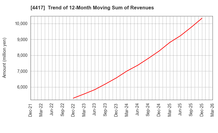 4417 Global Security Experts Inc.: Trend of 12-Month Moving Sum of Revenues