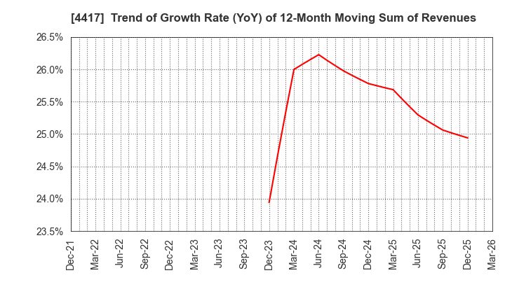 4417 Global Security Experts Inc.: Trend of Growth Rate (YoY) of 12-Month Moving Sum of Revenues
