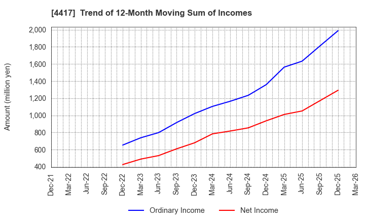 4417 Global Security Experts Inc.: Trend of 12-Month Moving Sum of Incomes
