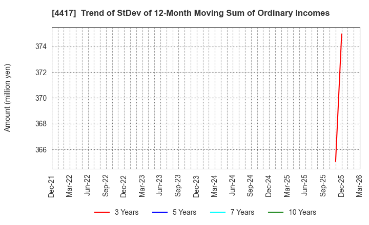 4417 Global Security Experts Inc.: Trend of StDev of 12-Month Moving Sum of Ordinary Incomes