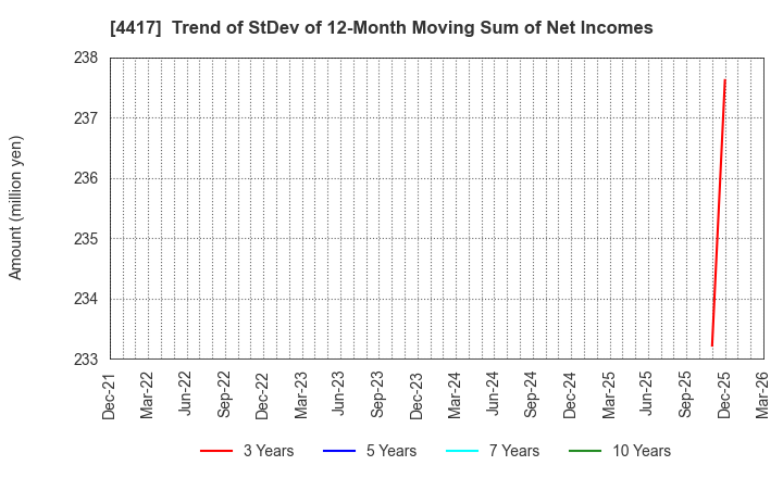 4417 Global Security Experts Inc.: Trend of StDev of 12-Month Moving Sum of Net Incomes