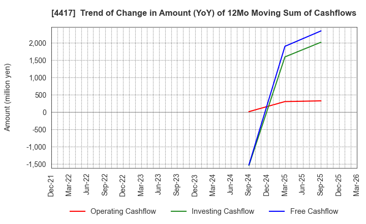4417 Global Security Experts Inc.: Trend of Change in Amount (YoY) of 12Mo Moving Sum of Cashflows