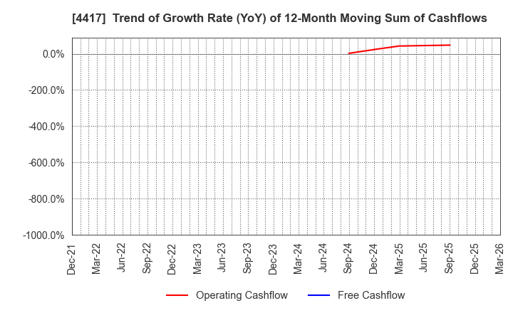 4417 Global Security Experts Inc.: Trend of Growth Rate (YoY) of 12-Month Moving Sum of Cashflows
