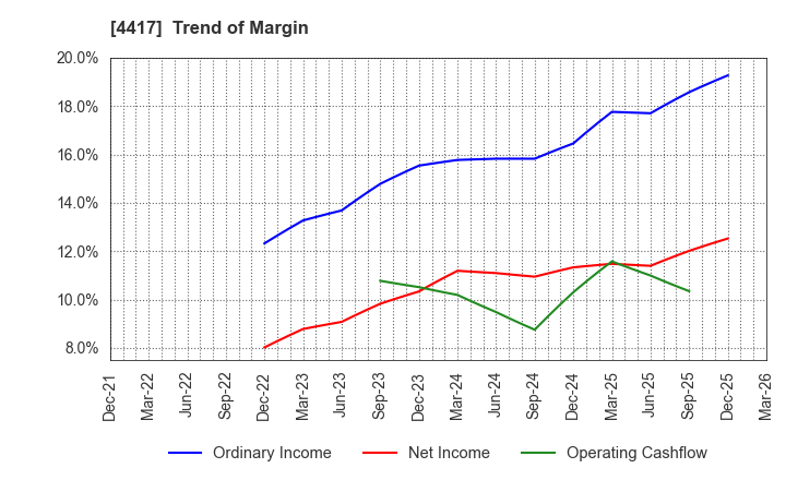 4417 Global Security Experts Inc.: Trend of Margin