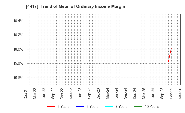 4417 Global Security Experts Inc.: Trend of Mean of Ordinary Income Margin