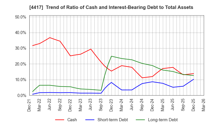 4417 Global Security Experts Inc.: Trend of Ratio of Cash and Interest-Bearing Debt to Total Assets