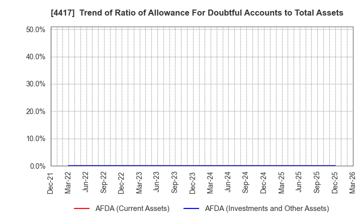 4417 Global Security Experts Inc.: Trend of Ratio of Allowance For Doubtful Accounts to Total Assets
