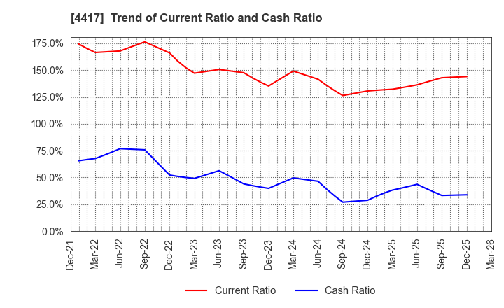 4417 Global Security Experts Inc.: Trend of Current Ratio and Cash Ratio