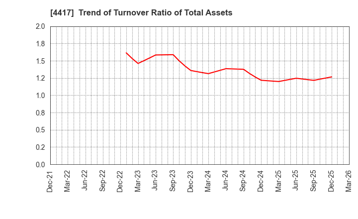 4417 Global Security Experts Inc.: Trend of Turnover Ratio of Total Assets