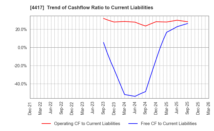 4417 Global Security Experts Inc.: Trend of Cashflow Ratio to Current Liabilities