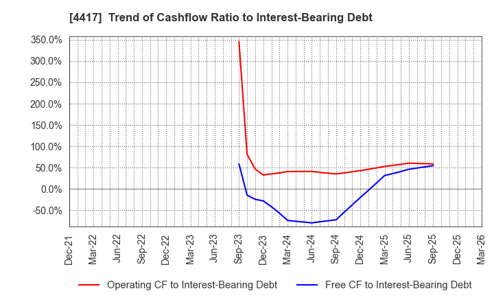 4417 Global Security Experts Inc.: Trend of Cashflow Ratio to Interest-Bearing Debt