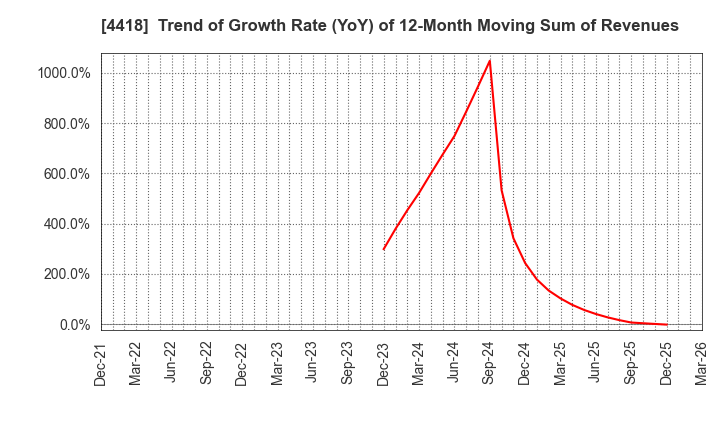 4418 Japan Data Science Consortium Co.Ltd.: Trend of Growth Rate (YoY) of 12-Month Moving Sum of Revenues