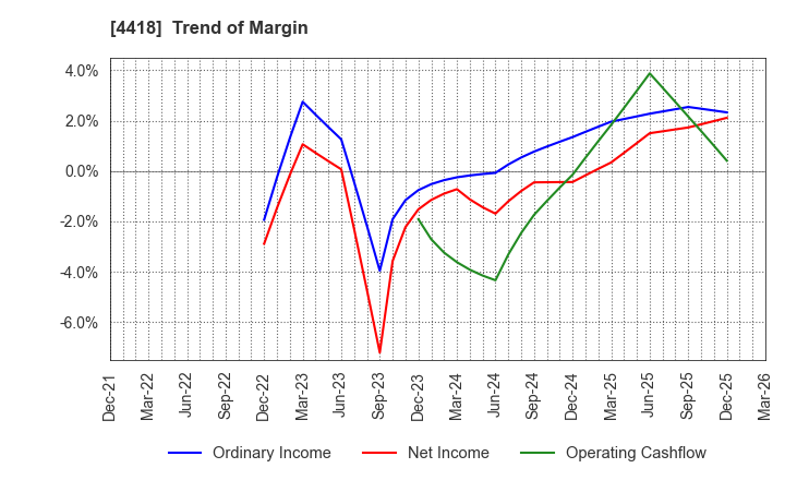 4418 Japan Data Science Consortium Co.Ltd.: Trend of Margin