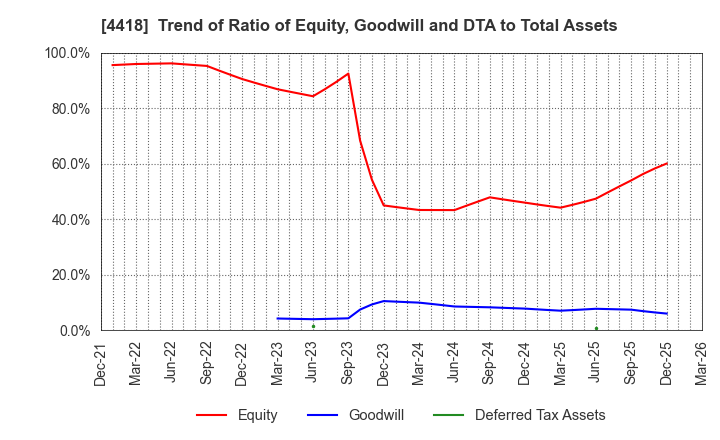 4418 Japan Data Science Consortium Co.Ltd.: Trend of Ratio of Equity, Goodwill and DTA to Total Assets