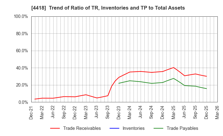 4418 Japan Data Science Consortium Co.Ltd.: Trend of Ratio of TR, Inventories and TP to Total Assets
