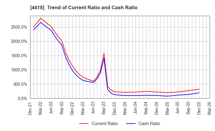 4418 Japan Data Science Consortium Co.Ltd.: Trend of Current Ratio and Cash Ratio