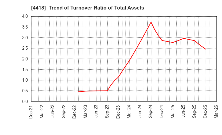 4418 Japan Data Science Consortium Co.Ltd.: Trend of Turnover Ratio of Total Assets