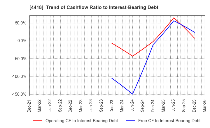 4418 Japan Data Science Consortium Co.Ltd.: Trend of Cashflow Ratio to Interest-Bearing Debt