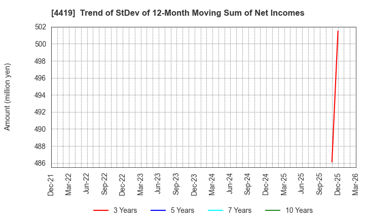 4419 Finatext Holdings Ltd.: Trend of StDev of 12-Month Moving Sum of Net Incomes