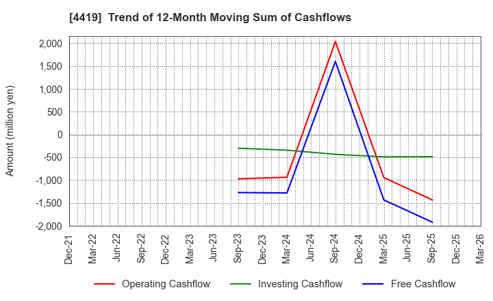 4419 Finatext Holdings Ltd.: Trend of 12-Month Moving Sum of Cashflows