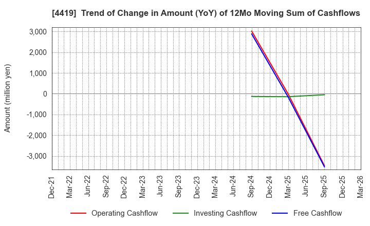 4419 Finatext Holdings Ltd.: Trend of Change in Amount (YoY) of 12Mo Moving Sum of Cashflows
