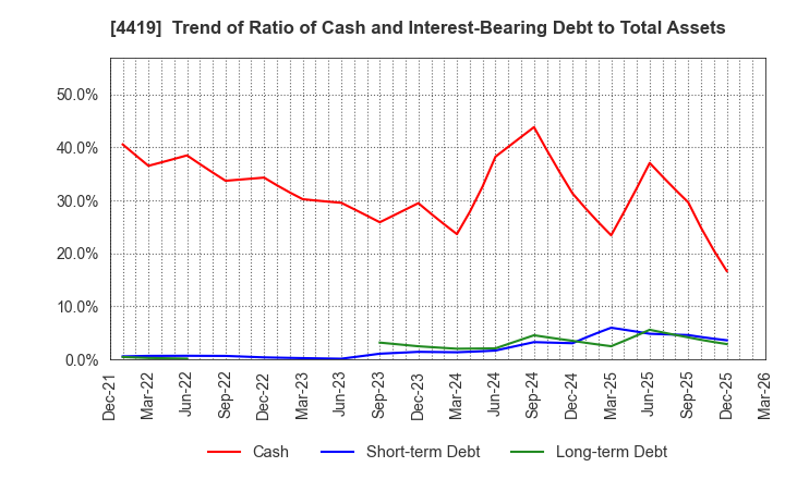 4419 Finatext Holdings Ltd.: Trend of Ratio of Cash and Interest-Bearing Debt to Total Assets