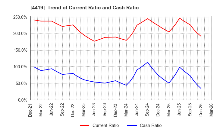 4419 Finatext Holdings Ltd.: Trend of Current Ratio and Cash Ratio