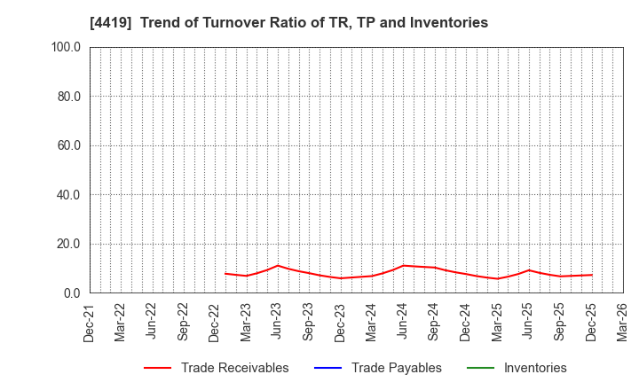 4419 Finatext Holdings Ltd.: Trend of Turnover Ratio of TR, TP and Inventories