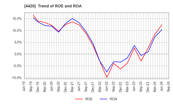 4420 eSOL Co.,Ltd.: Trend of ROE and ROA