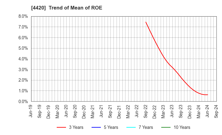 4420 eSOL Co.,Ltd.: Trend of Mean of ROE