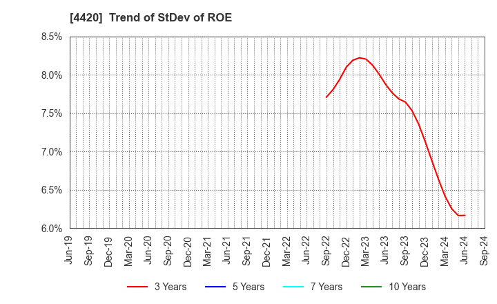 4420 eSOL Co.,Ltd.: Trend of StDev of ROE