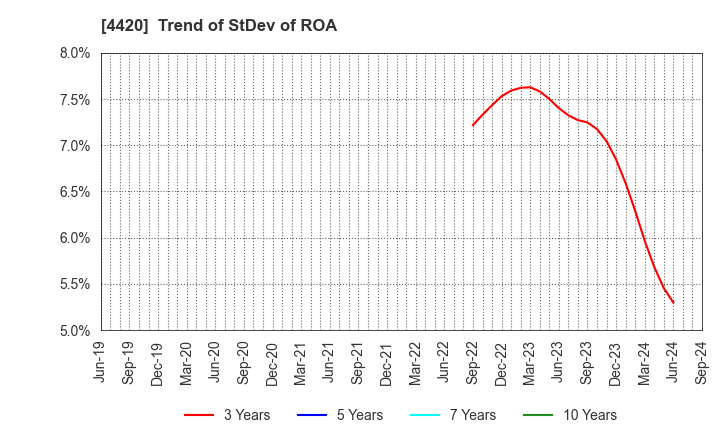 4420 eSOL Co.,Ltd.: Trend of StDev of ROA