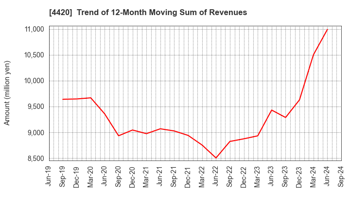 4420 eSOL Co.,Ltd.: Trend of 12-Month Moving Sum of Revenues