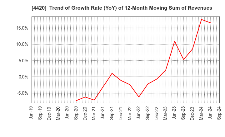 4420 eSOL Co.,Ltd.: Trend of Growth Rate (YoY) of 12-Month Moving Sum of Revenues