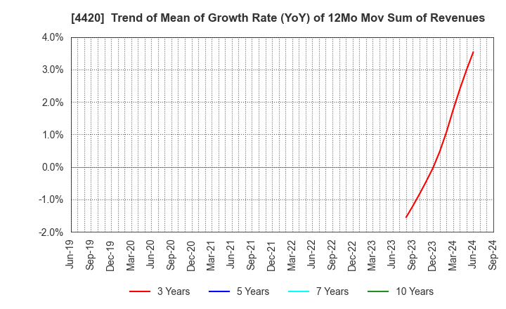 4420 eSOL Co.,Ltd.: Trend of Mean of Growth Rate (YoY) of 12Mo Mov Sum of Revenues