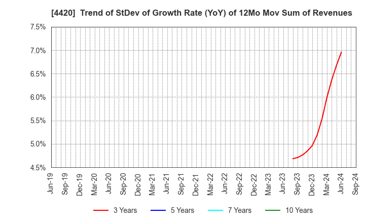 4420 eSOL Co.,Ltd.: Trend of StDev of Growth Rate (YoY) of 12Mo Mov Sum of Revenues