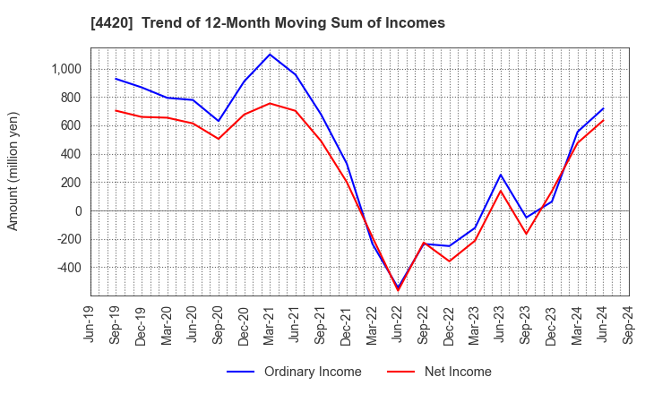 4420 eSOL Co.,Ltd.: Trend of 12-Month Moving Sum of Incomes