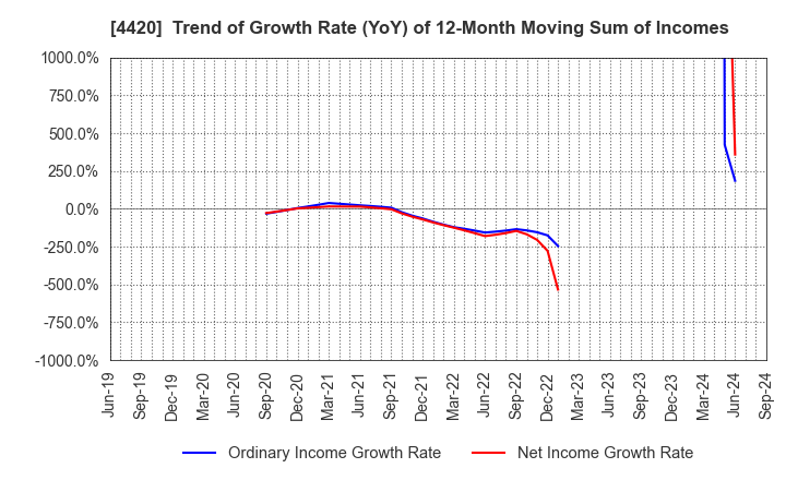 4420 eSOL Co.,Ltd.: Trend of Growth Rate (YoY) of 12-Month Moving Sum of Incomes