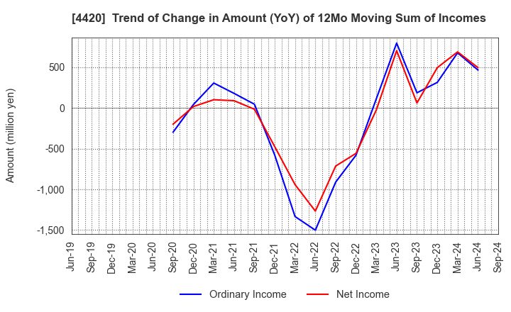 4420 eSOL Co.,Ltd.: Trend of Change in Amount (YoY) of 12Mo Moving Sum of Incomes