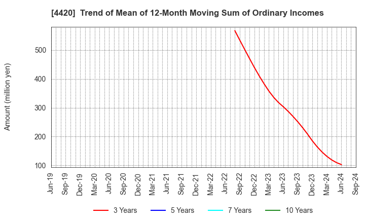 4420 eSOL Co.,Ltd.: Trend of Mean of 12-Month Moving Sum of Ordinary Incomes